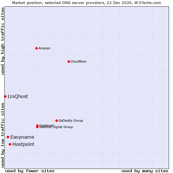 Market position of Hostpoint vs. Easyname vs. LinQhost