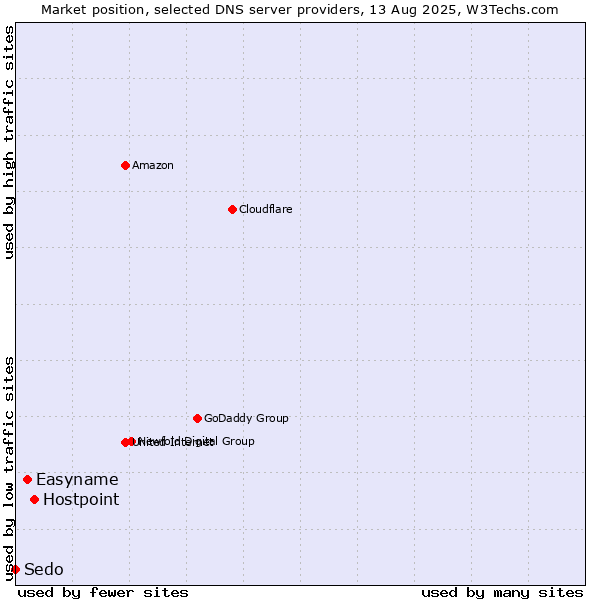 Market position of Hostpoint vs. Easyname vs. Sedo