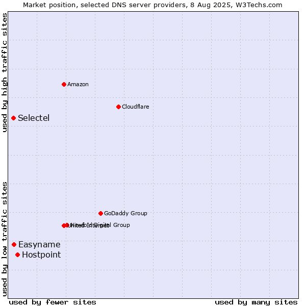 Market position of Hostpoint vs. Easyname vs. Selectel