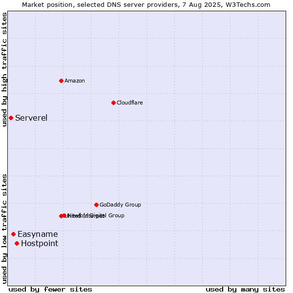 Market position of Hostpoint vs. Easyname vs. Serverel