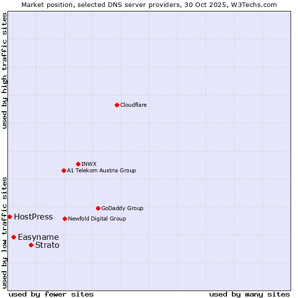 Market position of Strato vs. Easyname vs. HostPress