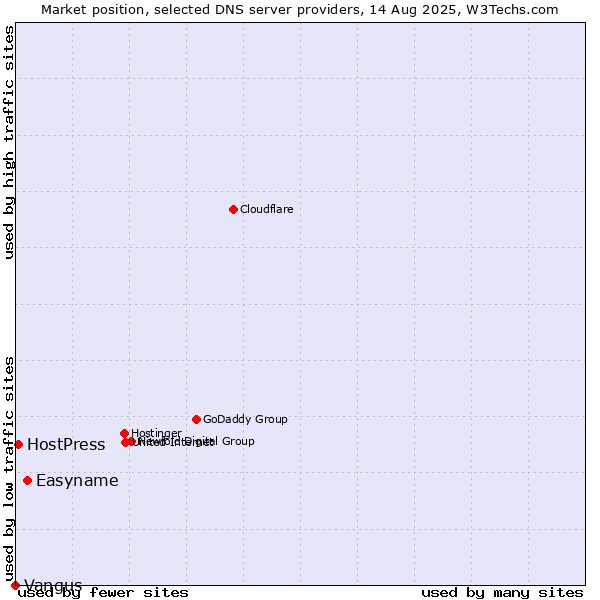 Market position of Easyname vs. HostPress vs. Vangus