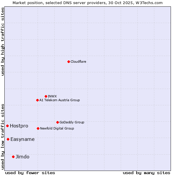 Market position of Jimdo vs. Easyname vs. Hostpro