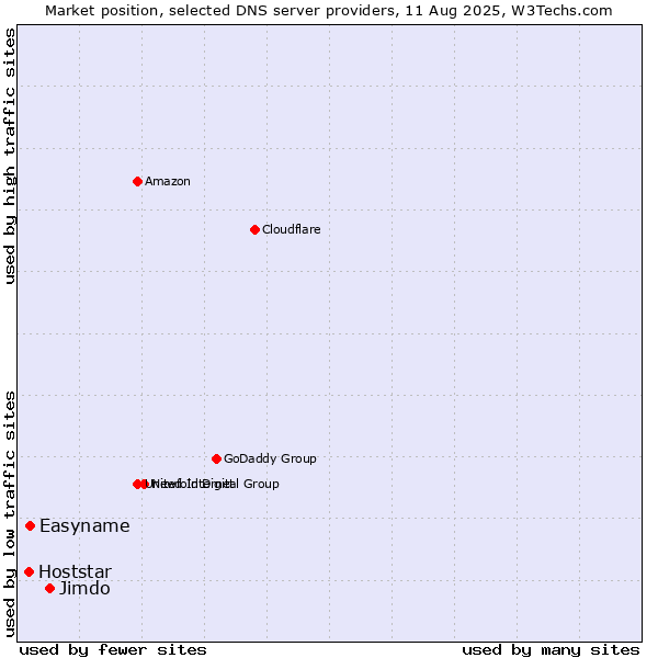 Market position of Jimdo vs. Easyname vs. Hoststar