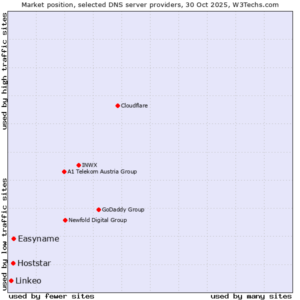 Market position of Easyname vs. Hoststar vs. Linkeo