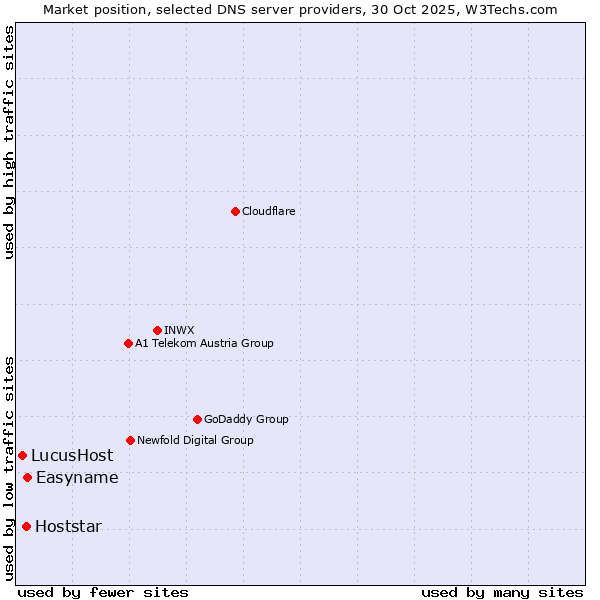 Market position of Easyname vs. Hoststar vs. LucusHost