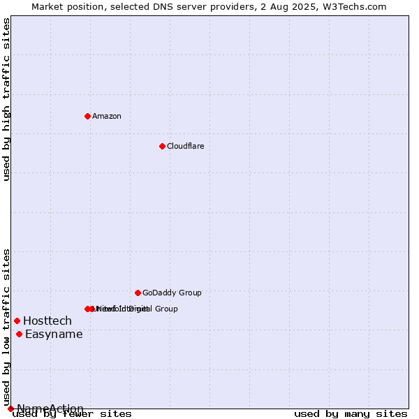 Market position of Easyname vs. Hosttech vs. NameAction