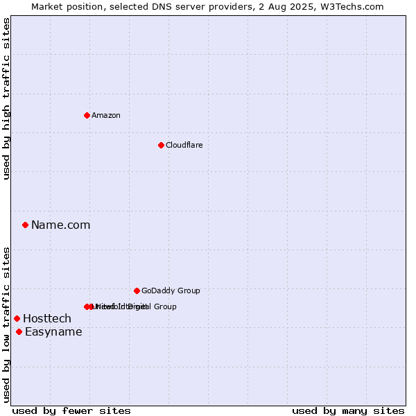 Market position of Name.com vs. Easyname vs. Hosttech