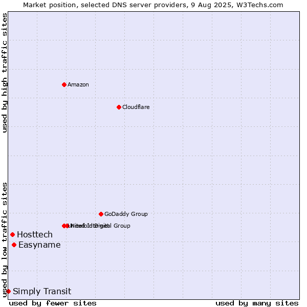 Market position of Easyname vs. Hosttech vs. Simply Transit