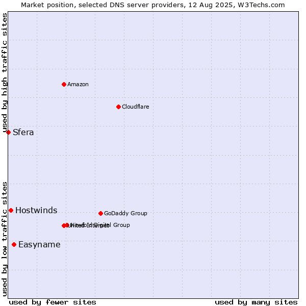 Market position of Easyname vs. Hostwinds vs. Sfera
