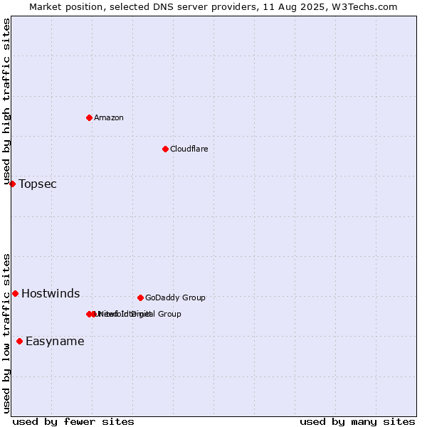 Market position of Easyname vs. Hostwinds vs. Topsec