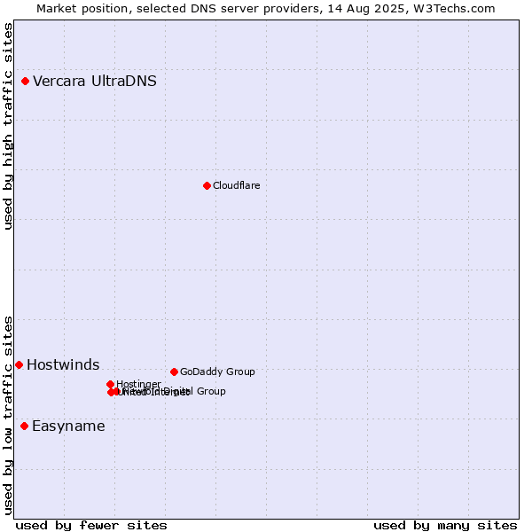 Market position of Vercara UltraDNS vs. Easyname vs. Hostwinds