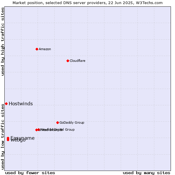 Market position of webgo vs. Easyname vs. Hostwinds