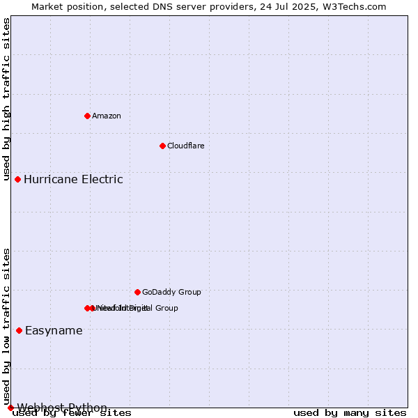 Market position of Easyname vs. Hurricane Electric vs. Webhost Python