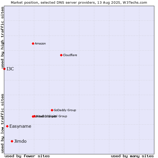 Market position of Jimdo vs. Easyname vs. I3C