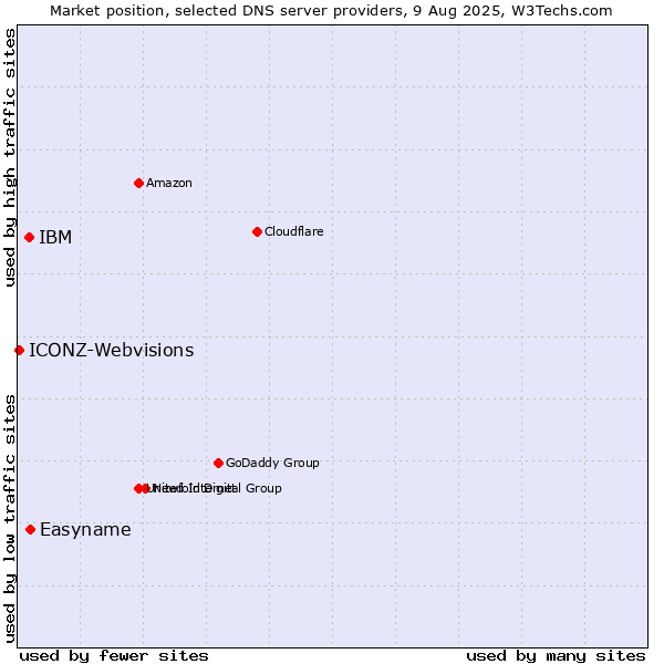 Market position of Easyname vs. IBM vs. ICONZ-Webvisions