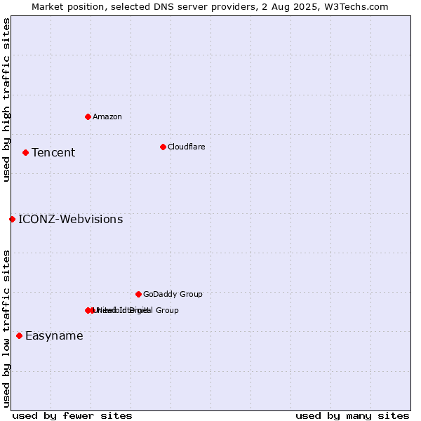 Market position of Tencent vs. Easyname vs. ICONZ-Webvisions