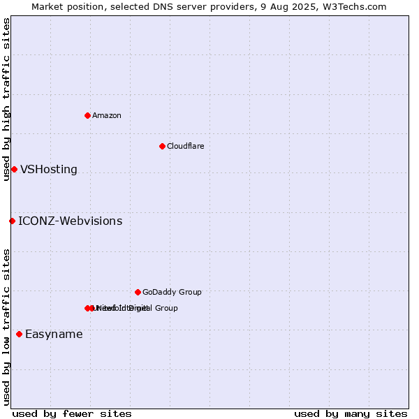 Market position of Easyname vs. VSHosting vs. ICONZ-Webvisions