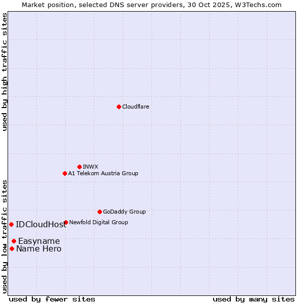 Market position of Easyname vs. Name Hero vs. IDCloudHost