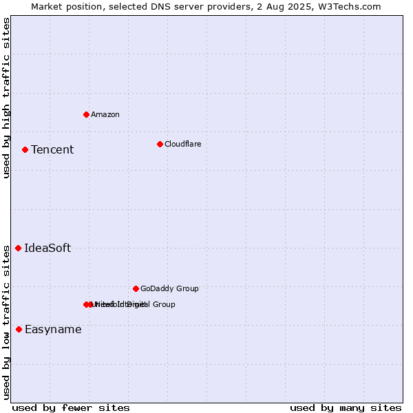 Market position of Tencent vs. Easyname vs. IdeaSoft