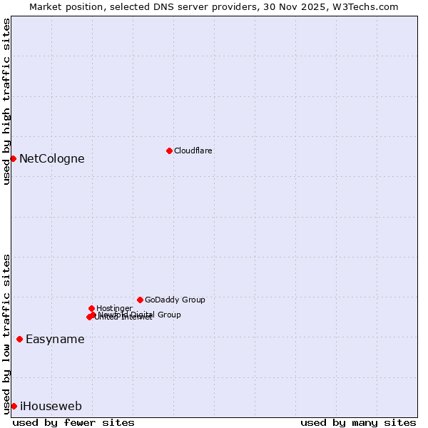 Market position of Easyname vs. iHouseweb vs. NetCologne