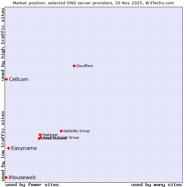 Market position of Easyname vs. Cellcom vs. iHouseweb