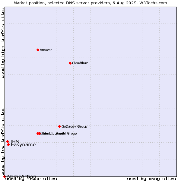 Market position of Easyname vs. IHS vs. NameAction