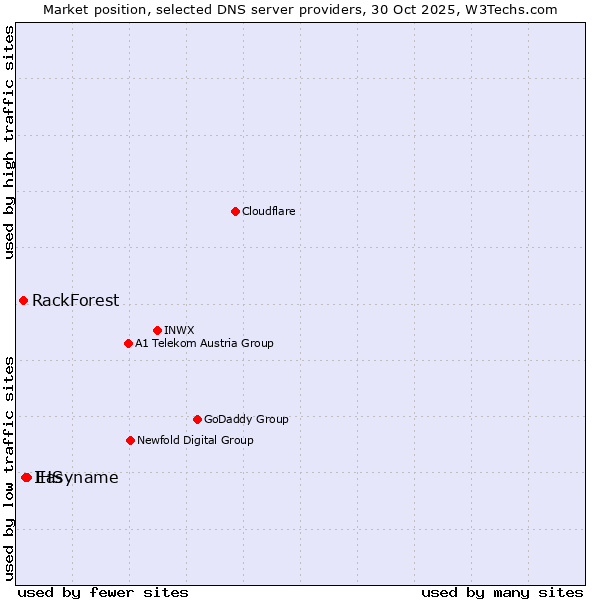 Market position of Easyname vs. IHS vs. RackForest