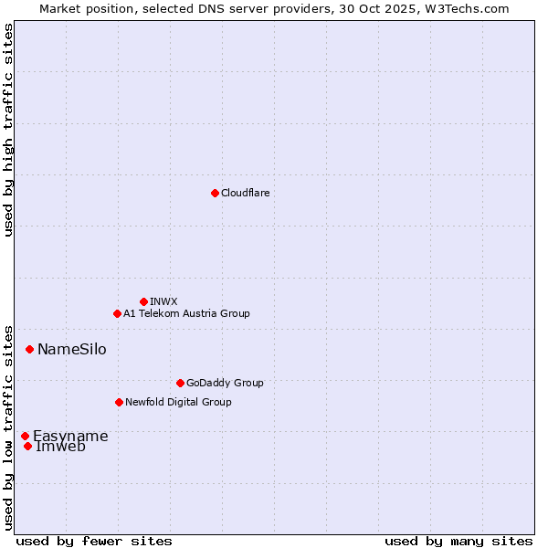 Market position of NameSilo vs. Imweb vs. Easyname