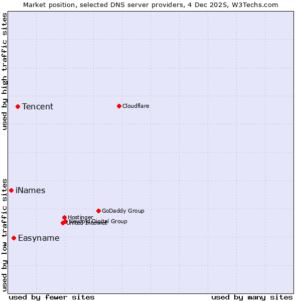 Market position of Tencent vs. Easyname vs. iNames