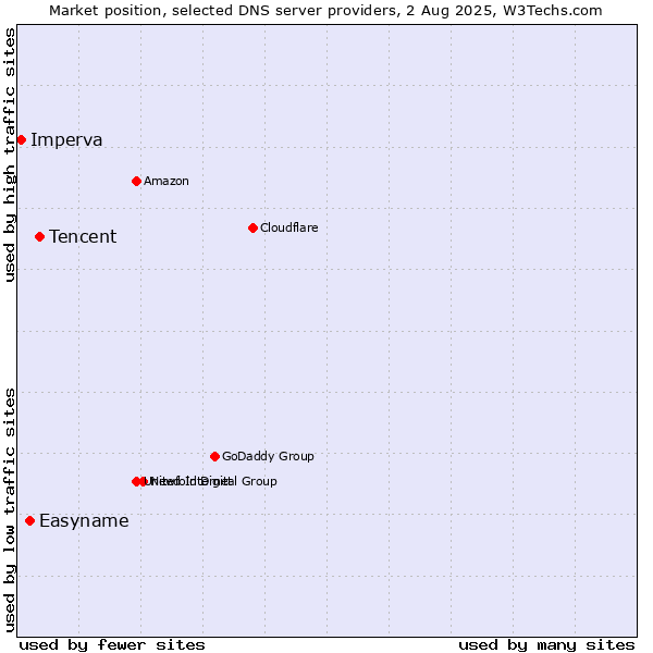 Market position of Tencent vs. Easyname vs. Imperva