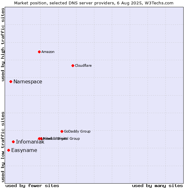 Market position of Infomaniak vs. Namespace vs. Easyname