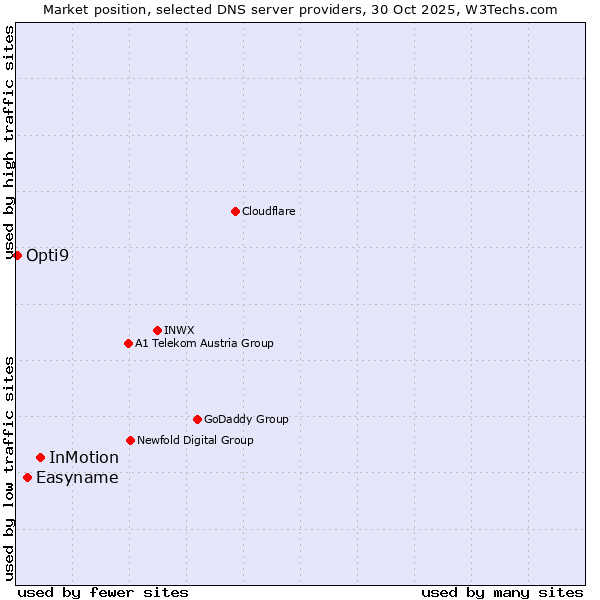 Market position of InMotion vs. Easyname vs. Opti9