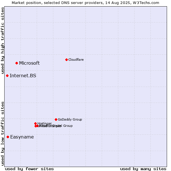 Market position of Microsoft vs. Easyname vs. Internet.BS