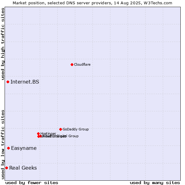 Market position of Easyname vs. Internet.BS vs. Real Geeks