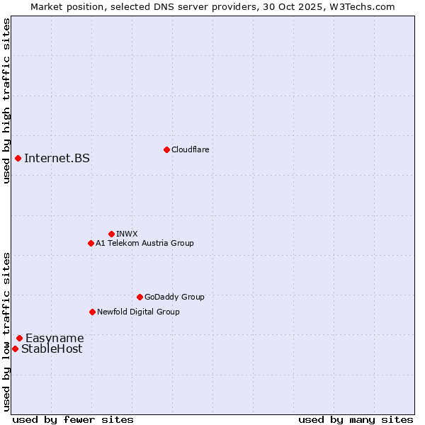 Market position of Easyname vs. Internet.BS vs. StableHost