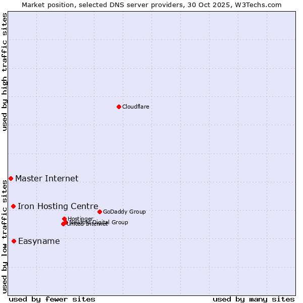 Market position of Easyname vs. Iron Hosting Centre vs. Master Internet