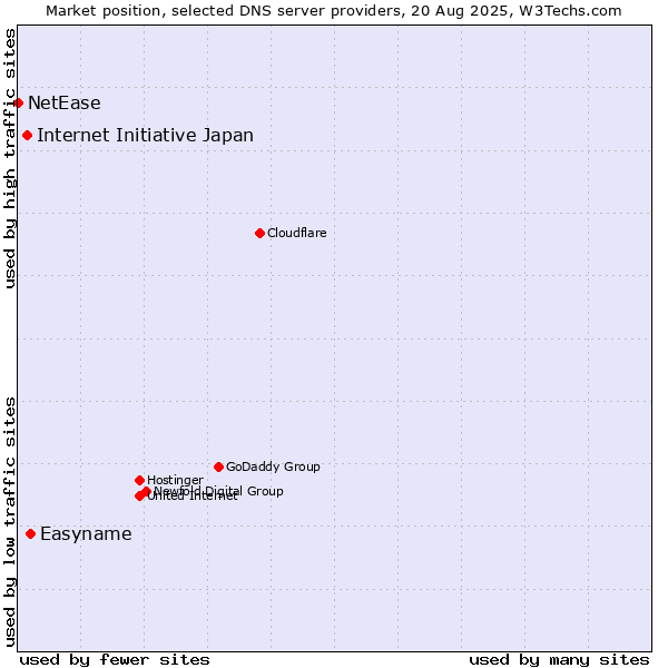 Market position of Easyname vs. Internet Initiative Japan vs. NetEase