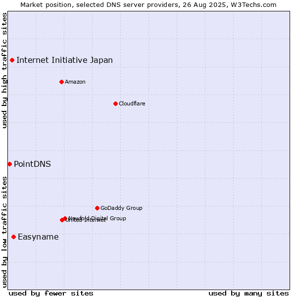 Market position of Easyname vs. Internet Initiative Japan vs. PointDNS
