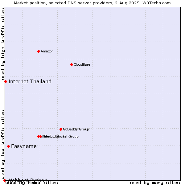 Market position of Easyname vs. Internet Thailand vs. Webhost Python
