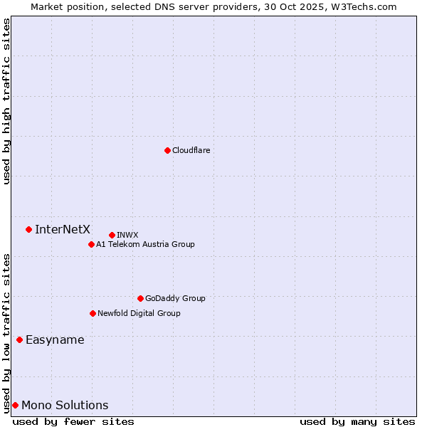 Market position of InterNetX vs. Easyname vs. Mono Solutions