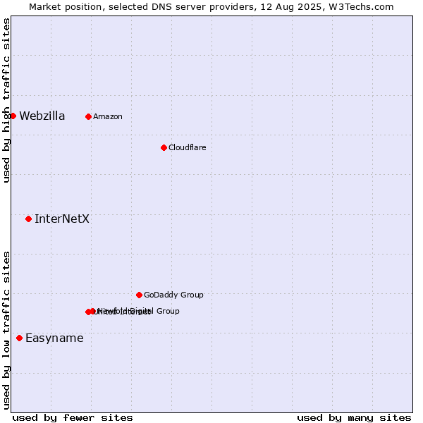 Market position of InterNetX vs. Easyname vs. Webzilla