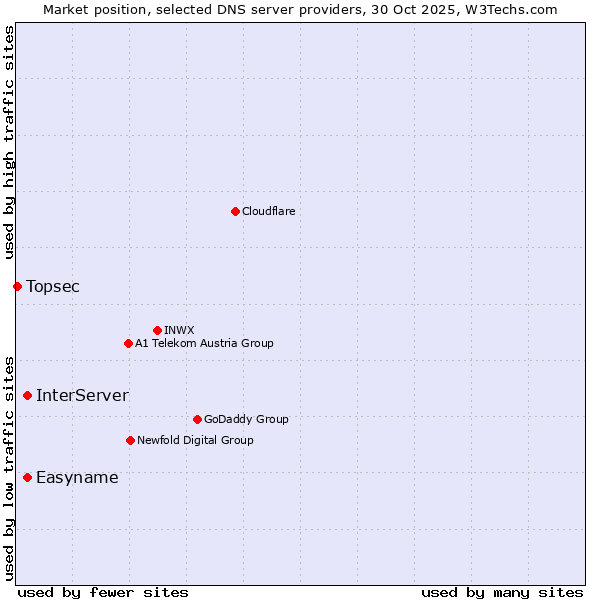 Market position of InterServer vs. Easyname vs. Topsec