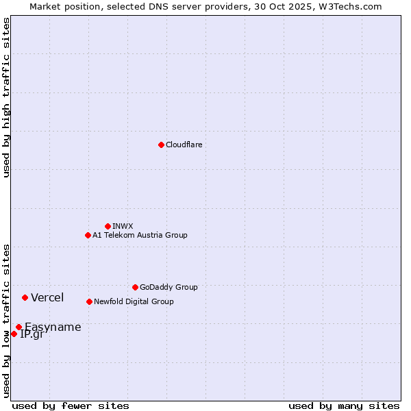 Market position of Vercel vs. Easyname vs. IP.gr