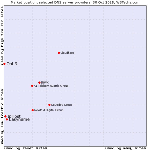 Market position of Easyname vs. IpHost vs. Opti9