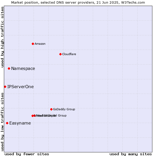 Market position of Namespace vs. Easyname vs. IPServerOne