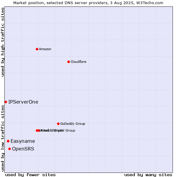 Market position of OpenSRS vs. Easyname vs. IPServerOne