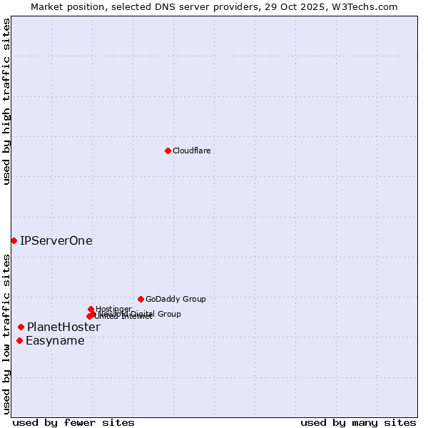 Market position of PlanetHoster vs. Easyname vs. IPServerOne