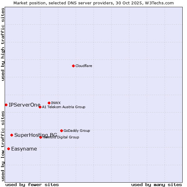 Market position of SuperHosting.BG vs. Easyname vs. IPServerOne