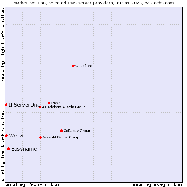 Market position of Easyname vs. Webzi vs. IPServerOne